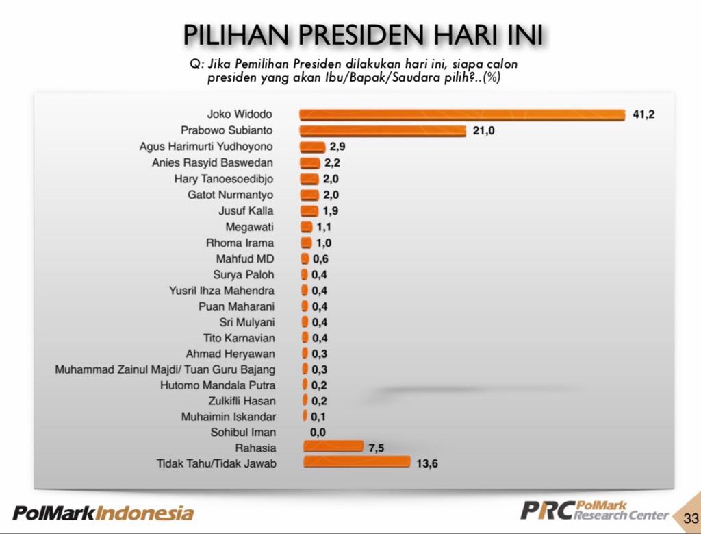 Hasil Survei Polmark