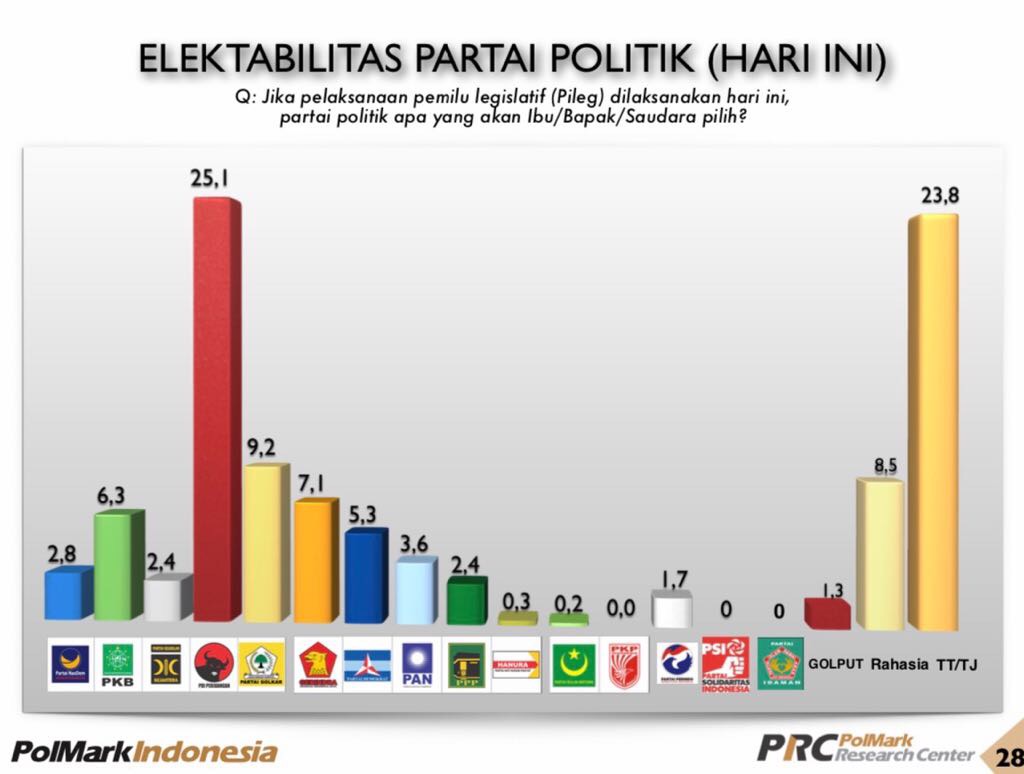 Elektabilitas parpol jika pemilu digelar hari ini