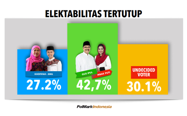 Hasil survey Polmark Indonesia. (Foto: Polmark) 