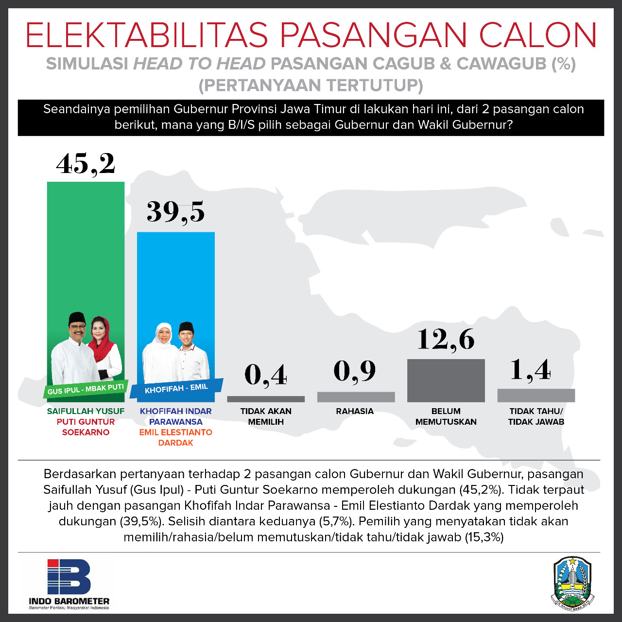 Hasil survei elektabilitas para calon gubernur Jawa Timur oleh Indobarometer. (Foto: Indobarometer) 