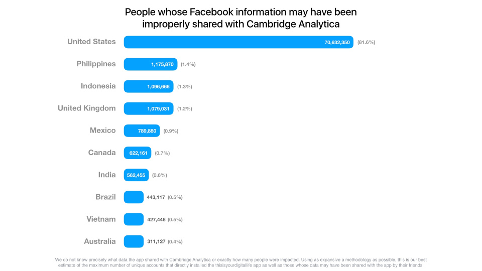 Data kebocoran pengguna Facebook. (Foto: Facebook)