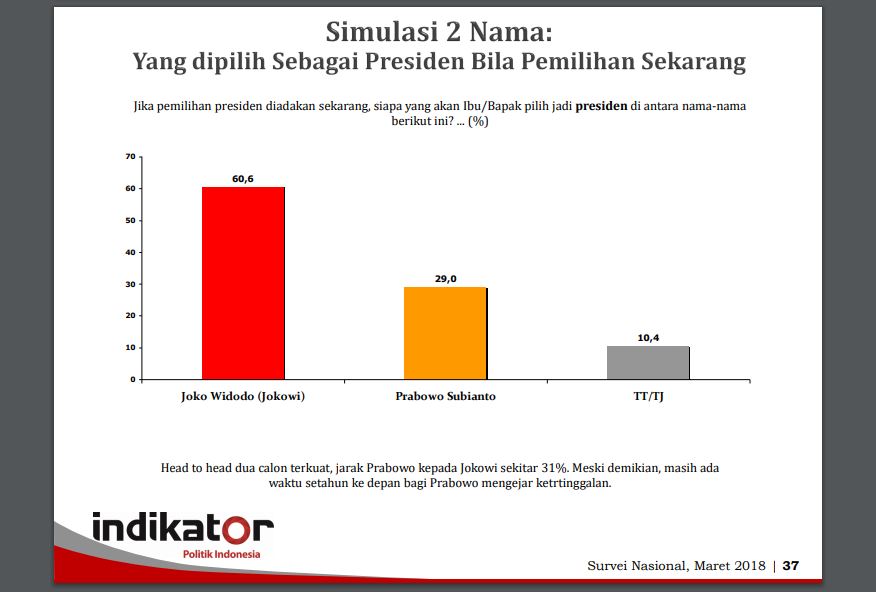 Hasil survei lembaga survei Indikator.