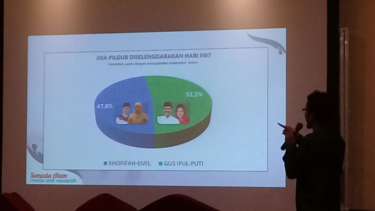 Lembaga survei Semesta Alam Media dan Research, Kamis, 14 Juni 2018 merilis Gus Ipul-Puti berpeluang mengalahkan Khofifah-Emil. 