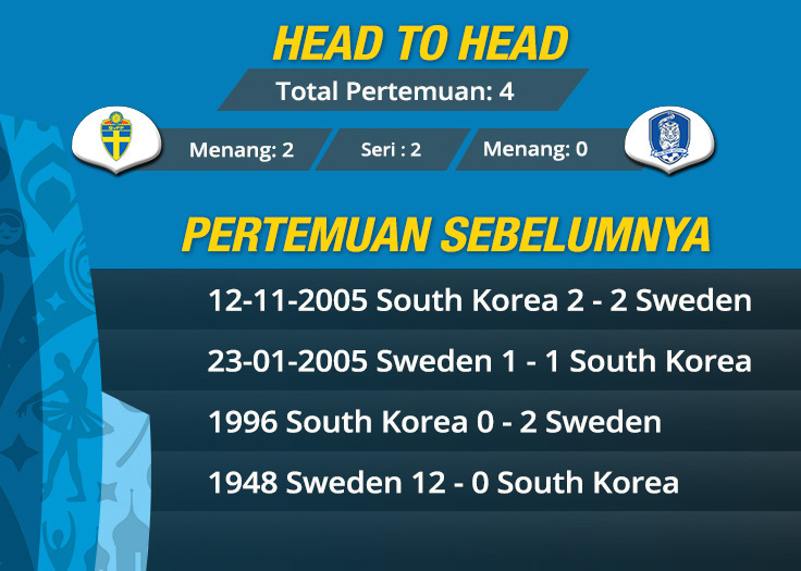 Head to head Swedia vs Korsel