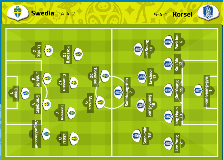 Formasi Swedia vs Korsel