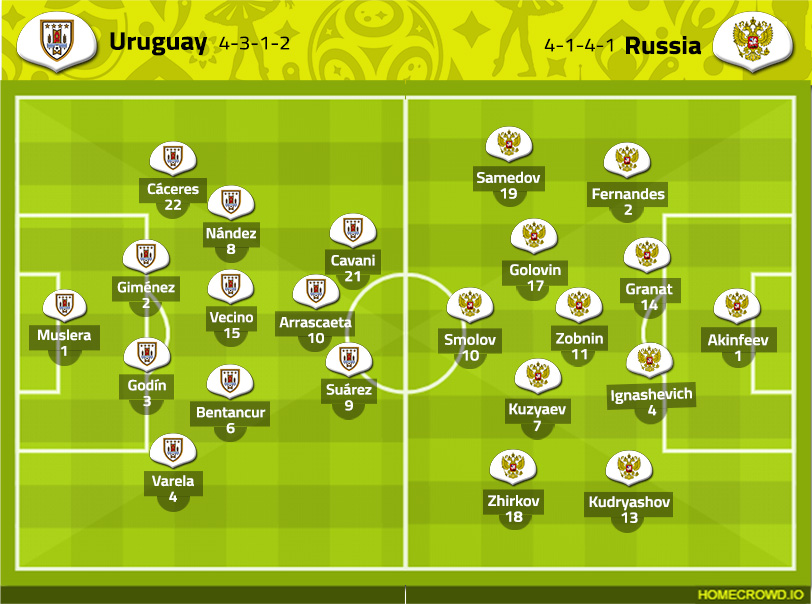 Formasi Uruguay melawan Rusia 