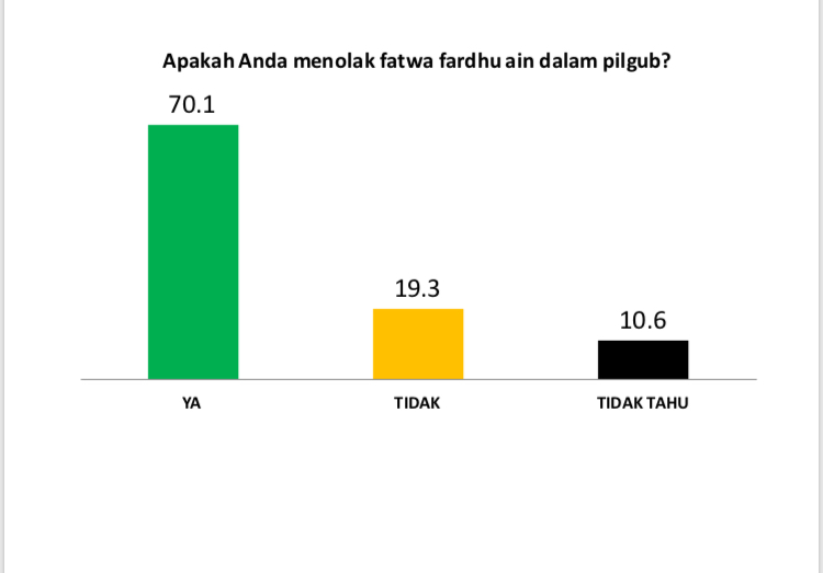 Survei dari Unesa terkait fatwa fardhu ain pilih Khofifah banyak ditolak.