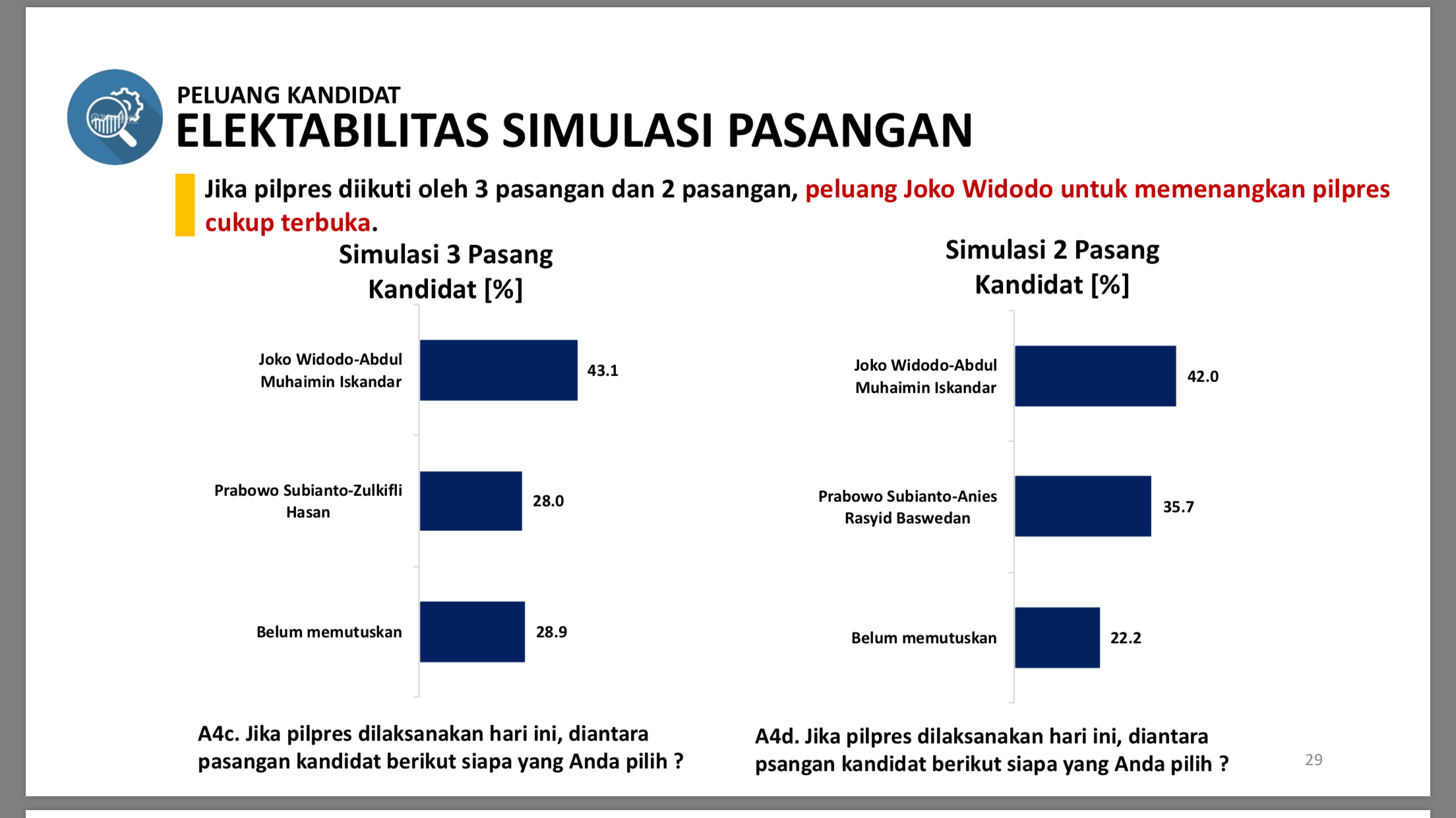 Hasil Survei Puspek tentang pemilih muslim. (Foto : Puspek)