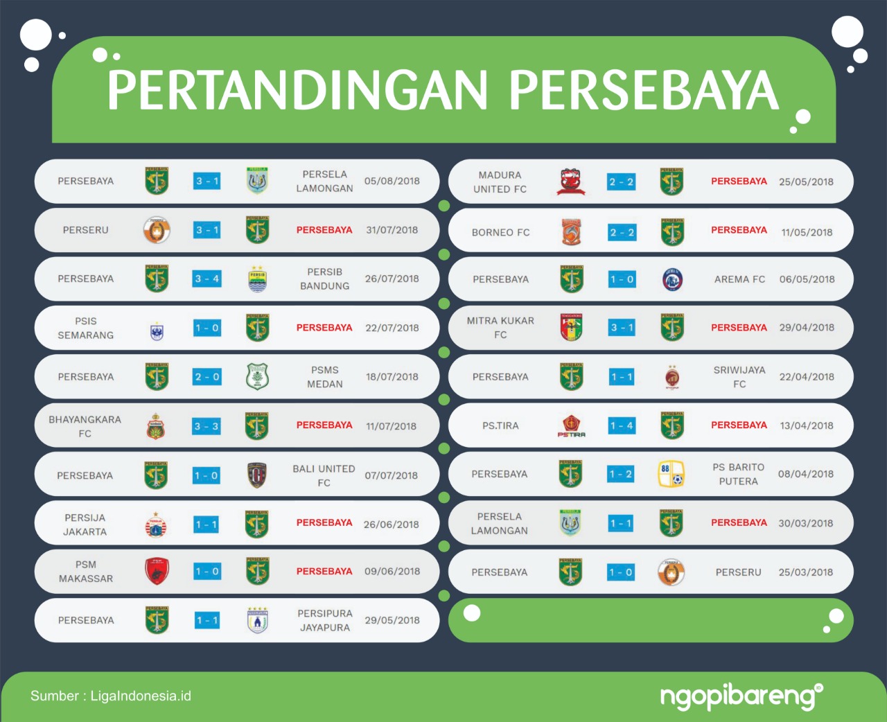 Data pertandingan Persebaya. (Sumber: Liga Indonesia)