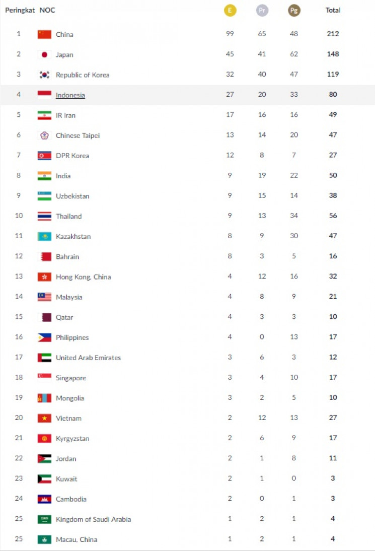 Daftar perolehan medali sementara Asian Games pada Rabu 29 Agustus 2018 pukul 13.00 WIB. 