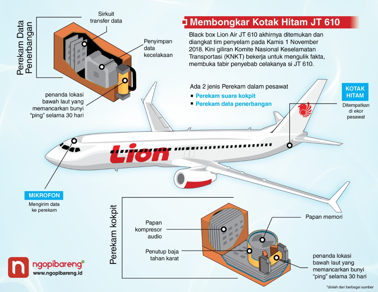 Ilustrasi Black Box JT 610: ngopibareng.id