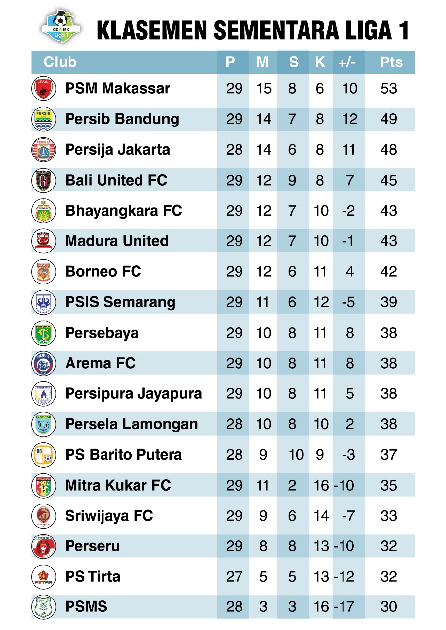 Klasemen Liga 1, Pekan ke-29. (Ngopibareng)