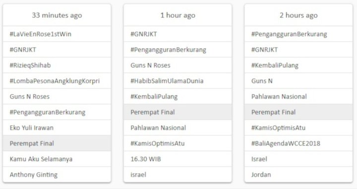 Konser Guns N' Roses menjadi trending topic Twitter.