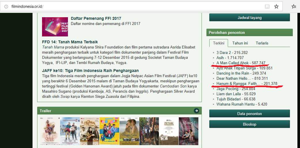 Sementara film Ahok unggul 103.002 penonton.