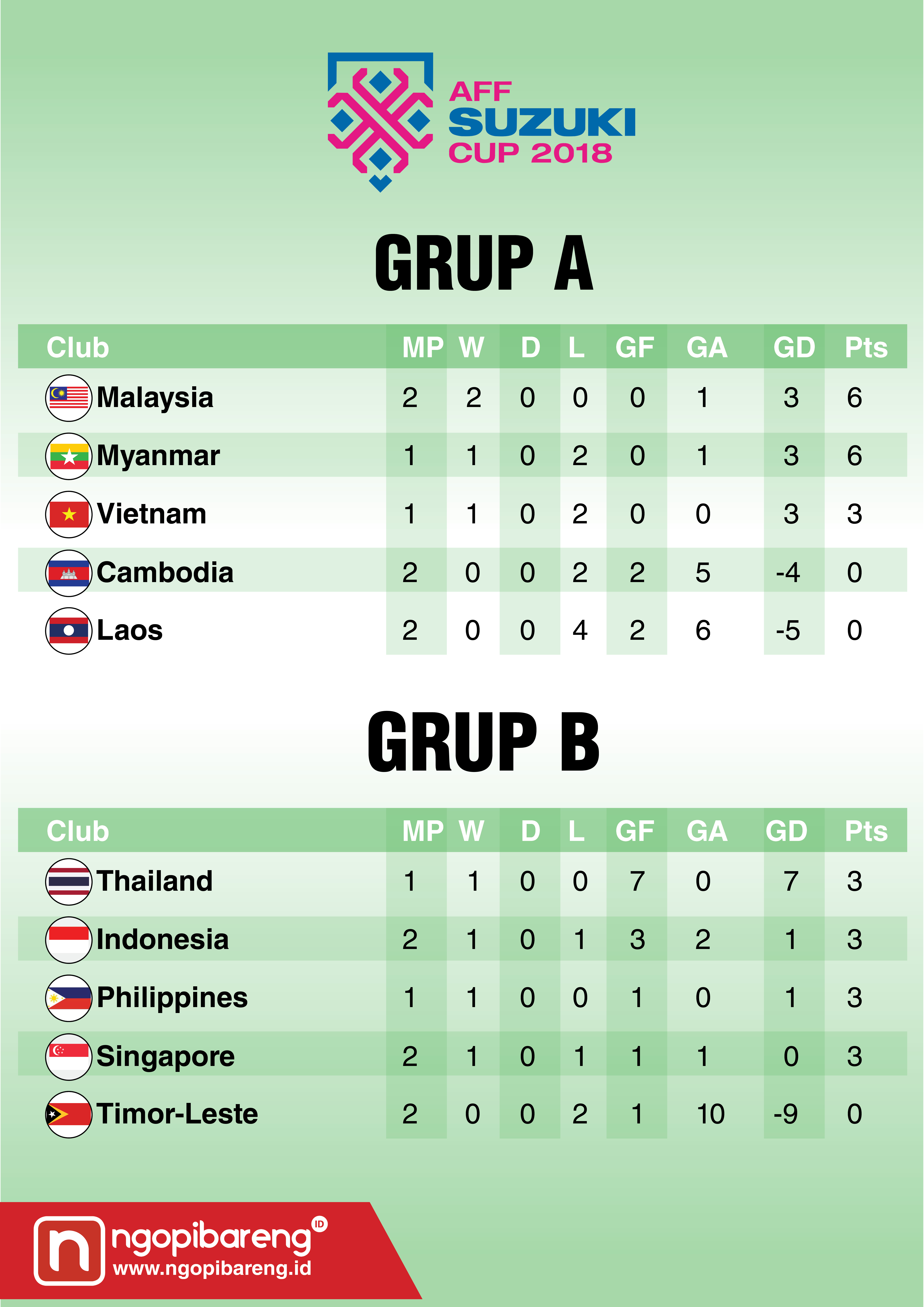 Klasemen Sementara Piala AFF 2018