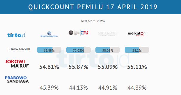 Hasil sementara quick count empat lembaga survei. (Foto: capture)