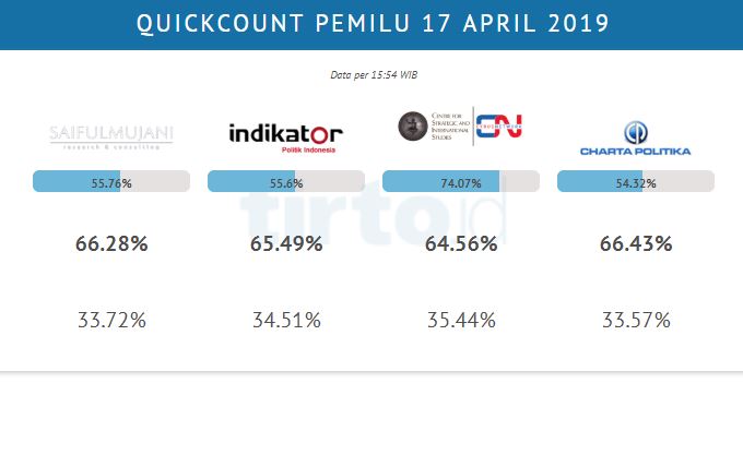 Capture hasil survei empat lembaga. (Foto: capture survei)