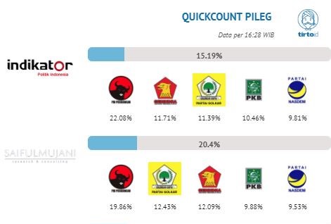 Capture quick count versi lembaga survei. (Foto: capture)