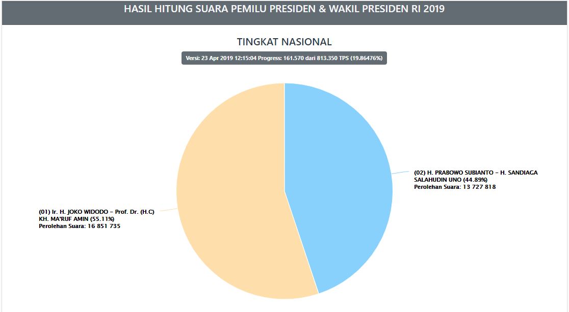 Hasil Situng KPU, Selasa 23 April 2019 Siang. (Foto: KPU.go.id)