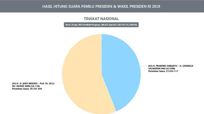 Ilustrasi. Situng bukan hasil akhir dari proses panjang penghitungan suara nasional oleh KPU.