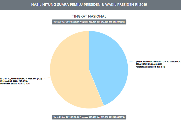 Situng sementara menunjukkan, Jokowi-Ma'ruf Amin 56,19 persen. Sementara Prabowo Subianto-Sandiaga Uno 43,81 persen.
