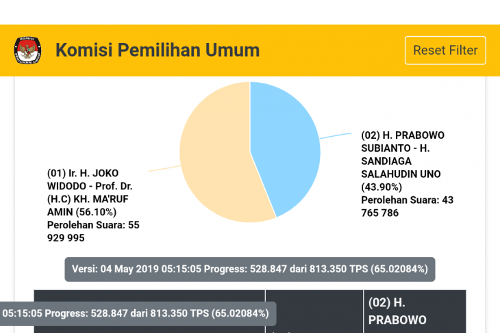 Update Situng KPU. (Foto: kpu.go.id)