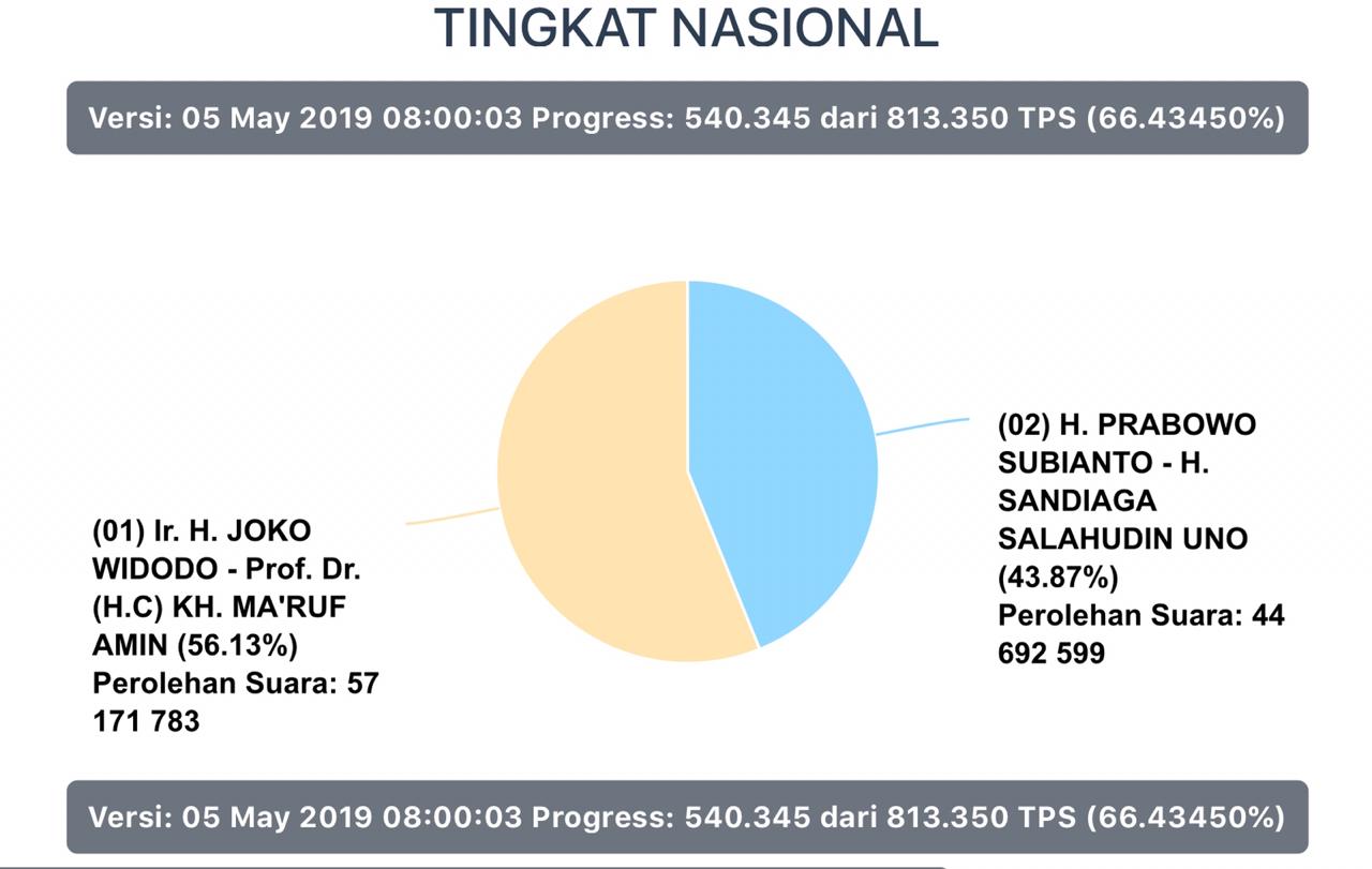 Update penghitungan KPU. (Foto: KPU.go.id)