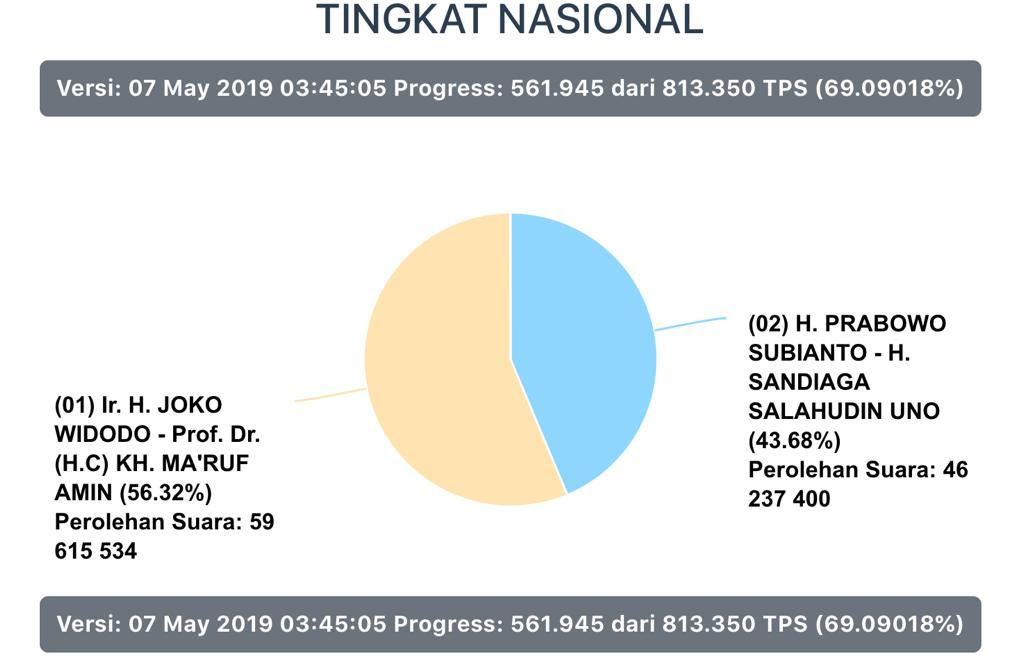 Update hasil perhitungan KPU. (Foto: kpu.go.id)