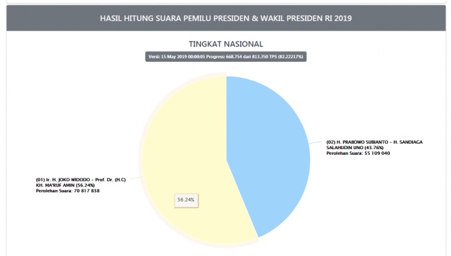 Update Situng KPU hingga pukul 00.00 hari ini, 15 Mei 2019. (Foto: capture KPU)