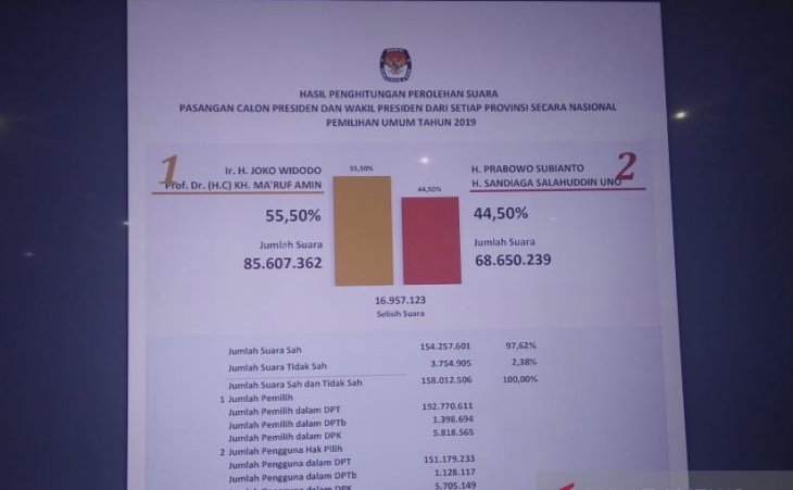 Hasil rekapitulasi manual KPU. (Foto: istimewa)