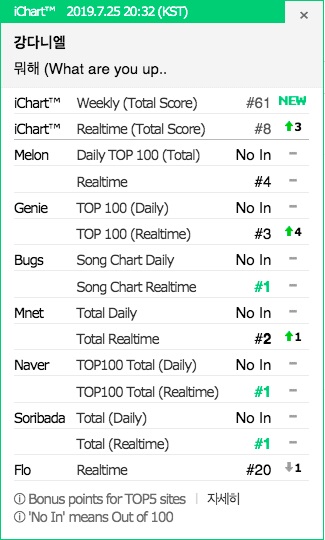 Lagu jagoan Kang Daniel berjudul What Are You Up To di mini album Color on Me, puncaki chart album iTunes di 15 negara.