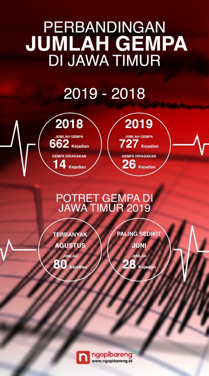 Potret gempa bumi di Jawa Timur selama 2019 dengan perbandingannya. (Ilustrasi: Vidhi/ngopibareng.id)