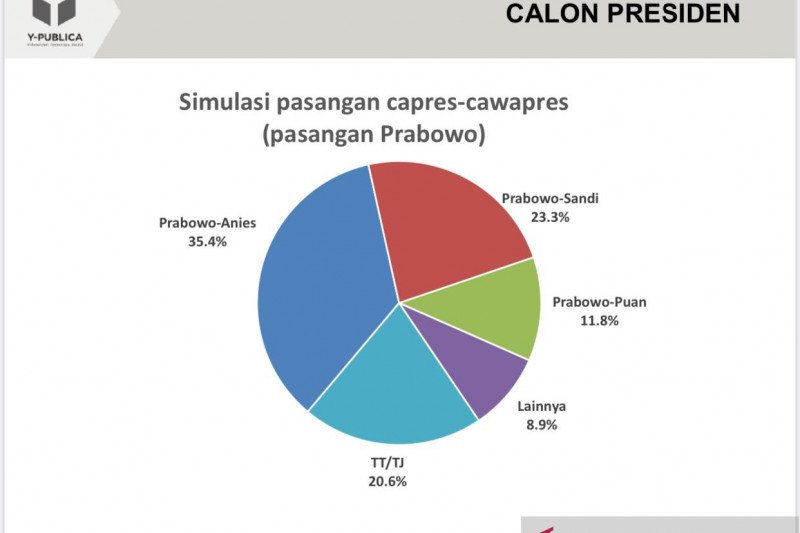 Hasil survei Survei Y-Publica. (Foto: Istimewa)