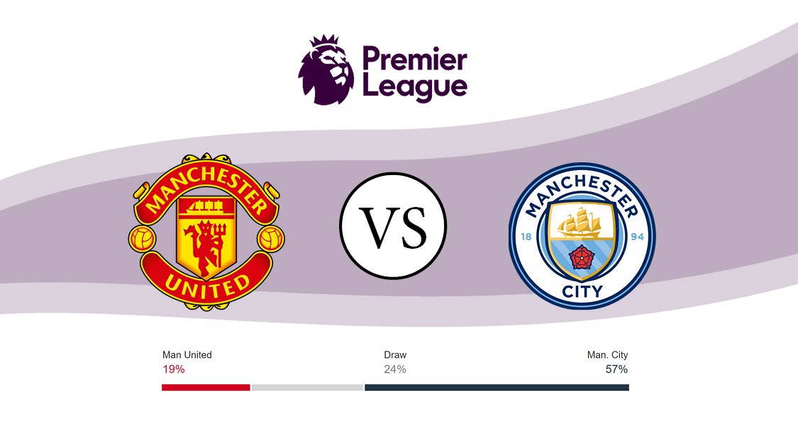 Manchester United vs Manchester City