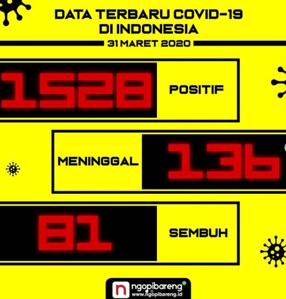 Data terbaru pasien Covid-19 yang positif terpapar virus, korban meninggal, dan ada yang sembuh. (Foto: Instagram @ngopibareng.id/Aldino)