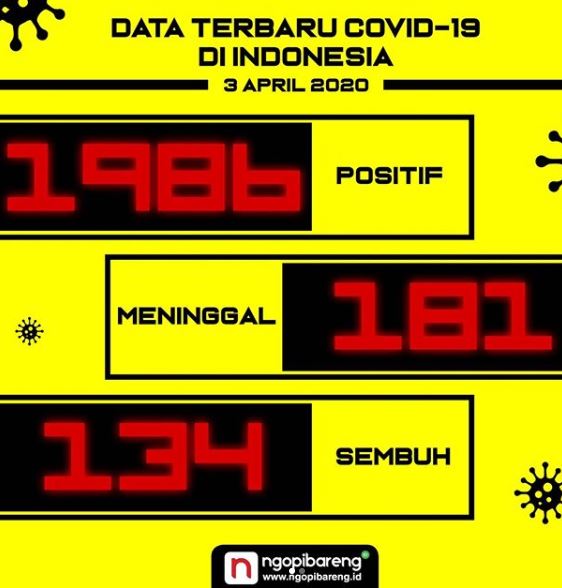 Data terbaru kasus pandemi corona atau Covid-19. (Grafis: Instagram ngopibareng.id/Aldino)