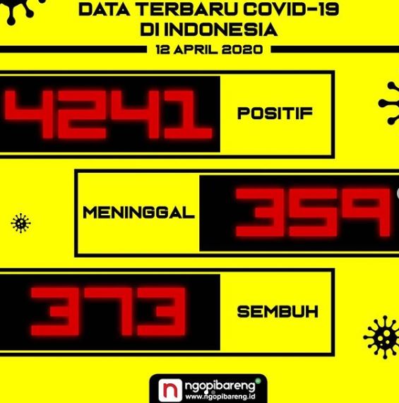 Data terbaru kasus pandemi corona atau Covid-19. (Grafis: Instagram ngopibareng.id/Aldino)