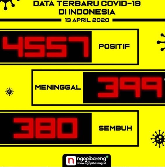 Data terbaru kasus pandemi corona atau Covid-19. (Grafis: Instagram ngopibareng.id/Aldino)