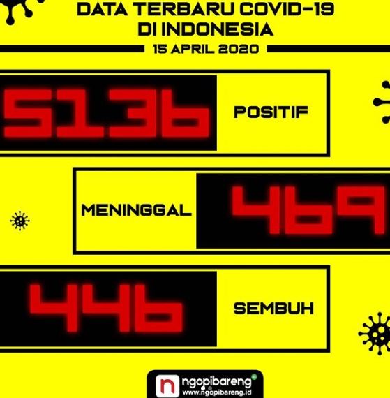 Data terbaru kasus pandemi corona atau Covid-19. (Grafis: Instagram ngopibareng.id/Aldino)