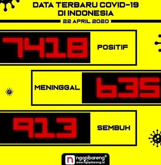 Data terbaru kasus pandemi corona atau Covid-19. (Grafis: Instagram ngopibareng.id/Aldino)