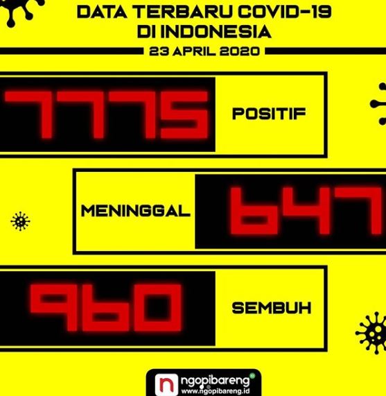 Data terbaru kasus pandemi corona atau Covid-19. (Grafis: Instagram ngopibareng.id/Aldino)