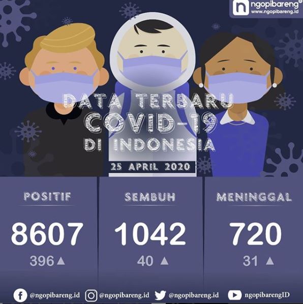 Data terbaru kasus pandemi corona atau Covid-19. (Grafis: Instagram @ngopibareng.id)