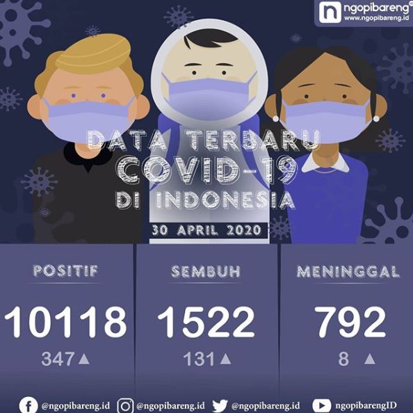 Data terbaru kasus pandemi corona atau Covid-19. (Grafis: Instagram ngopibareng.id/Aldino)