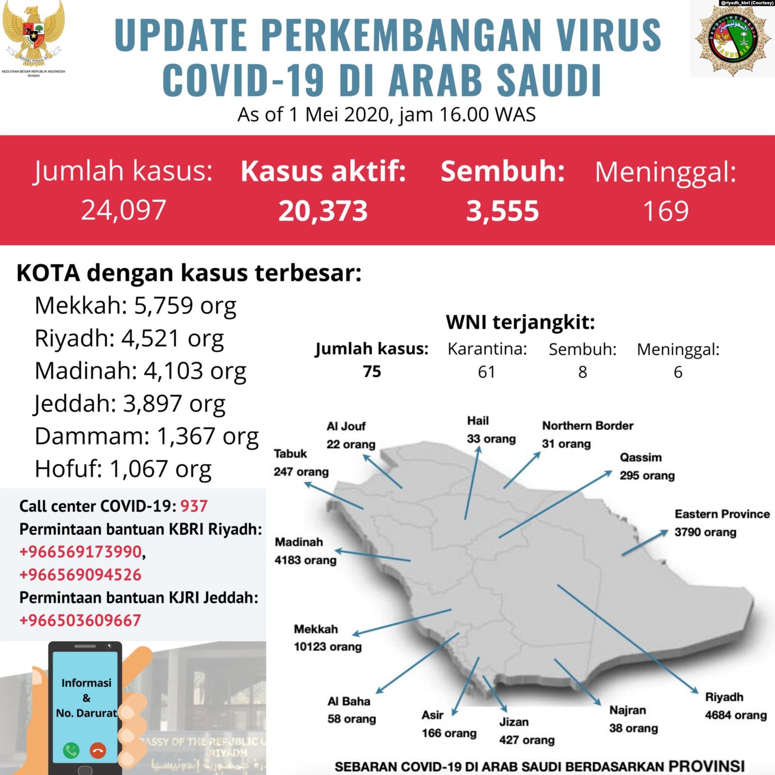 Diagram sebaran kasus Covid-19 di Arab Saudi. (Data: Courtesy@riyadh_kbri)