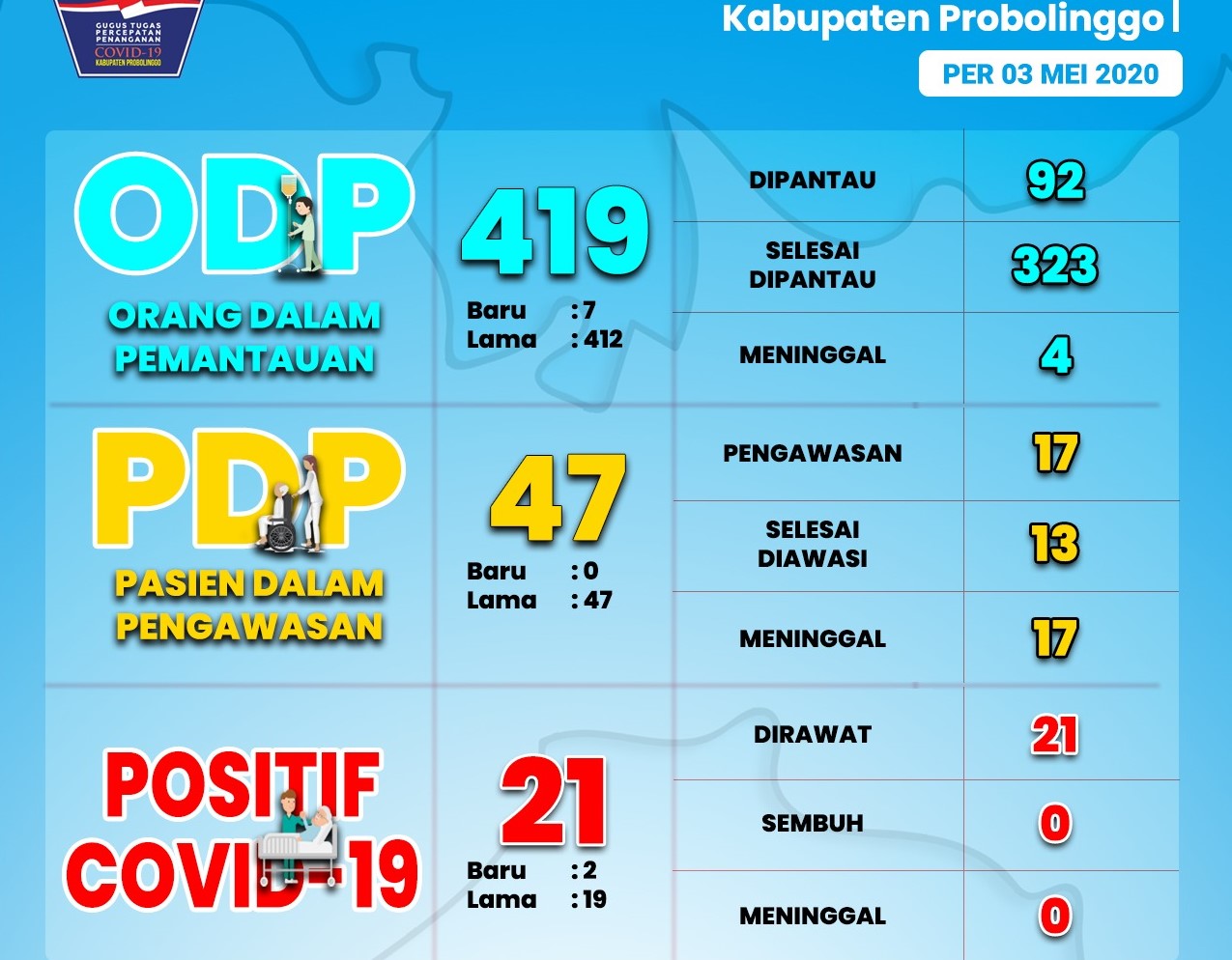 Grafis update covid-19 di Kabupaten Probolinggo. (Foto: Dok Satgas Covid-19)