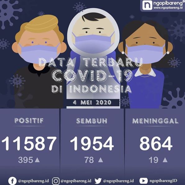 Data terbaru kasus pandemi corona atau Covid-19. (Grafis: Instagram ngopibareng.id/Aldino)