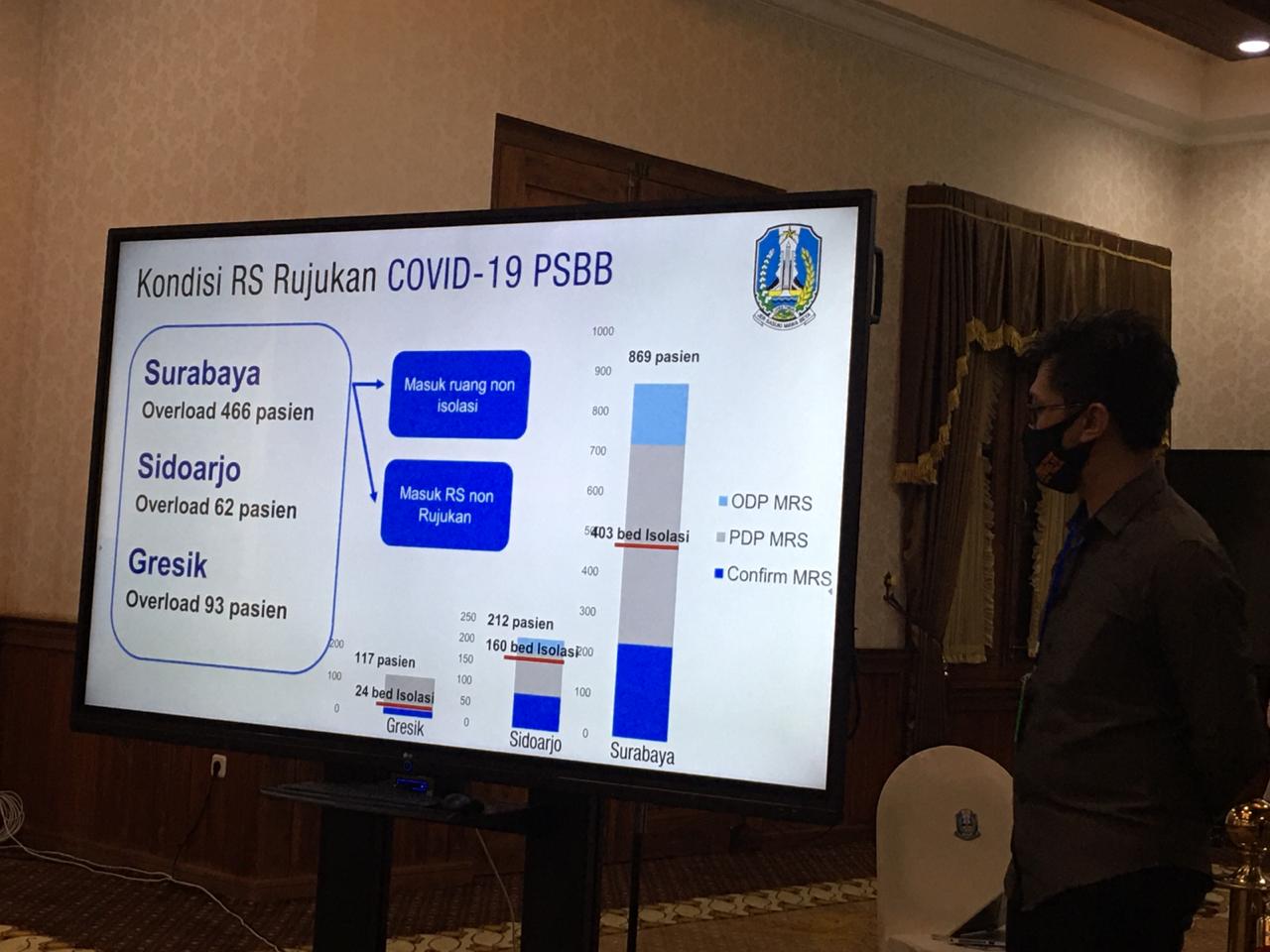 Data kondisi RS rujukan covid-19 Jatim. 