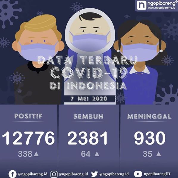 Data terbaru kasus pandemi corona atau Covid-19. (Grafis: Instagram @ngopibareng.id/Aldino)