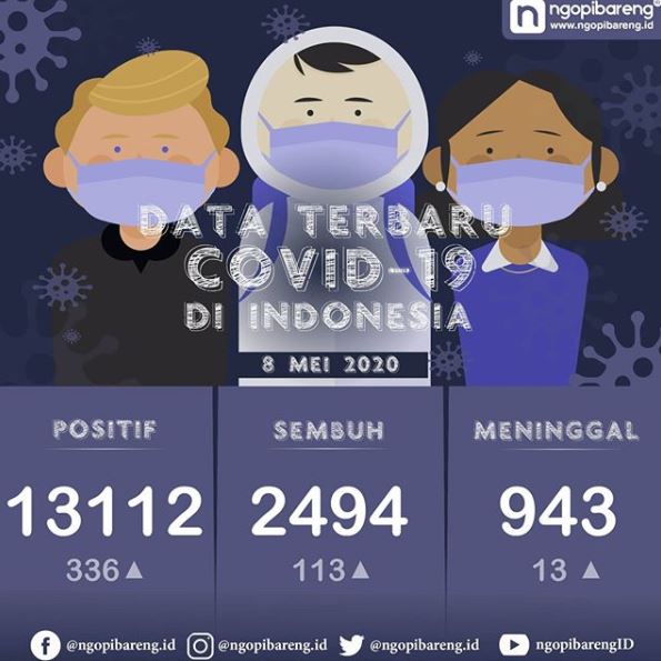 Data terbaru kasus pandemi corona atau Covid-19. (Grafis: Instagram ngopibareng.id/Aldino)