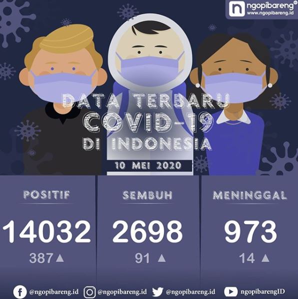 Data terbaru kasus pandemi corona atau Covid-19. (Grafis: Instagram ngopibareng.id/Aldino)